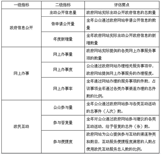 工信部印發(fā)《政府網(wǎng)站發(fā)展評(píng)估核心指標(biāo)體系(試行)》的通知