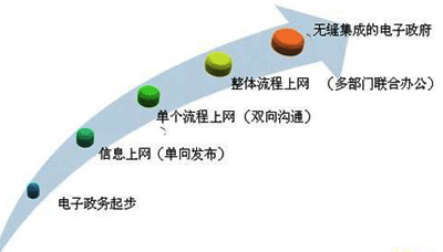 知識(shí)管理在電子政務(wù)發(fā)展中的必要性
