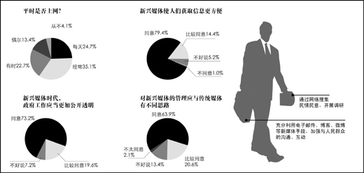 受訪全國人大代表中，超過五成經常使用互聯(lián)網，超過九成認為“新媒體在生活中占據(jù)重要地位”。 