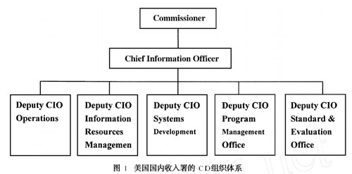 政府CIO制度的內(nèi)涵、起源與意義