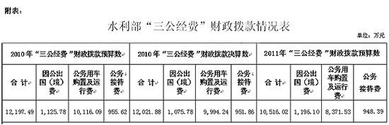 水利部公布“三公經(jīng)費(fèi)”情況去年公車支出近億