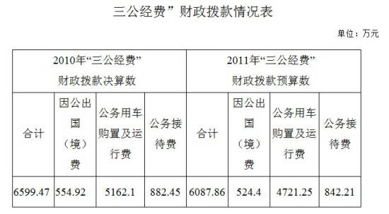 國(guó)家安監(jiān)總局曬“三公”去年公車(chē)支出逾5162萬(wàn)