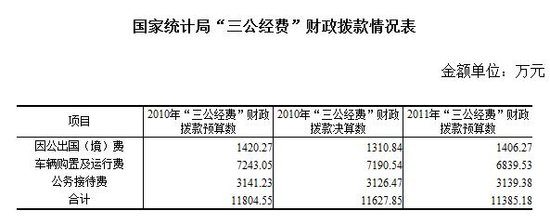 國家統(tǒng)計局公開三公經費 公車費用超7000萬