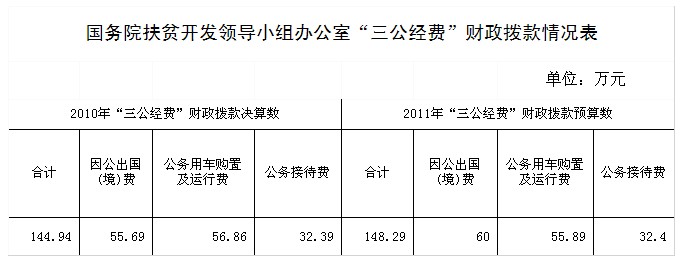 國務(wù)院扶貧辦公布“三公經(jīng)費(fèi)”財(cái)政撥款情況說明