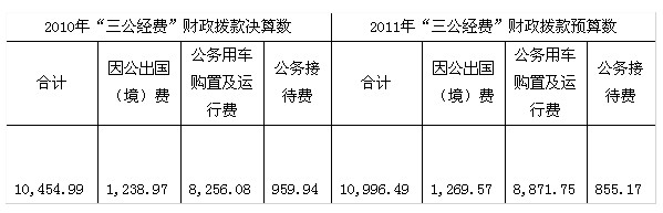 交通運(yùn)輸部公布三公經(jīng)費(fèi) 公務(wù)用車(chē)8256萬(wàn)元