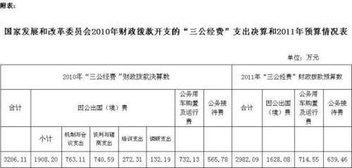 發(fā)改委去年三公經(jīng)費(fèi)達(dá)3206萬 出國費(fèi)1908萬元
