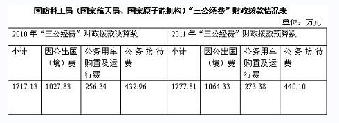 國(guó)防科工局發(fā)布三公經(jīng)費(fèi)去年出國(guó)(境)費(fèi)逾1027萬(wàn)