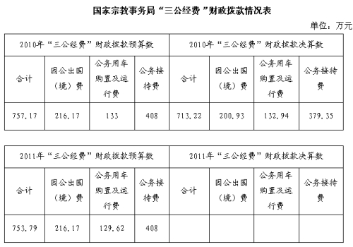 國(guó)家宗教事務(wù)局2010年三公經(jīng)費(fèi)713.22萬(wàn)(圖)