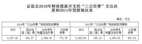 證監(jiān)會(huì)公布“三公經(jīng)費(fèi)”去年公車支出達(dá)1964萬
