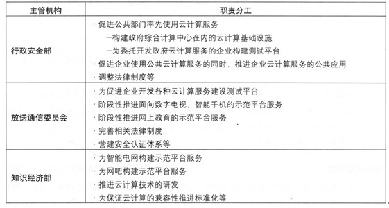 韓國(guó)政府主導(dǎo)下的云計(jì)算促進(jìn)政策