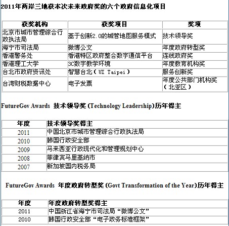 創(chuàng)新2.0時(shí)代的電子政務(wù)閃耀亞太政府信息化舞臺(tái)