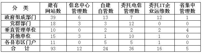 黨政機關網站安全管理規(guī)范化建設探究