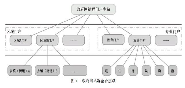 基于云計(jì)算的政府網(wǎng)站群整合模式研究