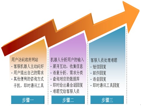 如何建立高效、互動、友好的智慧政府網(wǎng)站