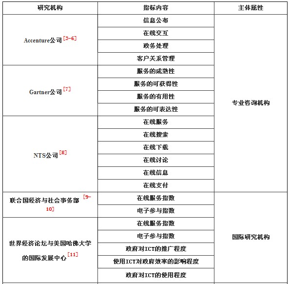 政府信息化應(yīng)用評(píng)價(jià)指標(biāo)研究
