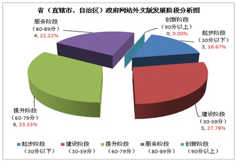 2012年省級(jí)政府網(wǎng)站外文版發(fā)展水平分析