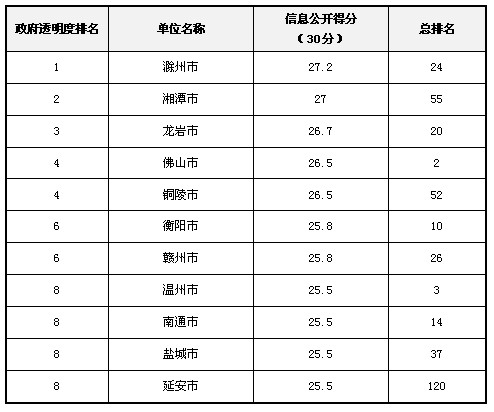 2012年政府透明度領(lǐng)先獎獲獎名單揭曉
