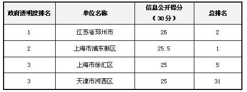 2012年政府透明度領(lǐng)先獎獲獎名單揭曉