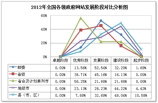2012我國(guó)政府網(wǎng)站績(jī)效評(píng)估 區(qū)縣網(wǎng)站近一半處于建設(shè)階段