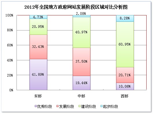 2012我國(guó)政府網(wǎng)站績(jī)效評(píng)估 區(qū)縣網(wǎng)站近一半處于建設(shè)階段