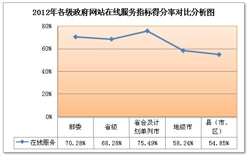 我國(guó)政府網(wǎng)站辦事服務(wù)缺乏深度 服務(wù)滿意度還有待提升