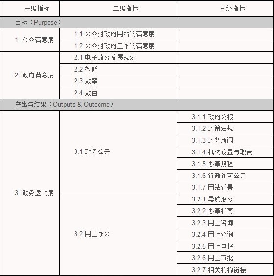 電子政務(wù)績(jī)效評(píng)估指標(biāo)體系研究