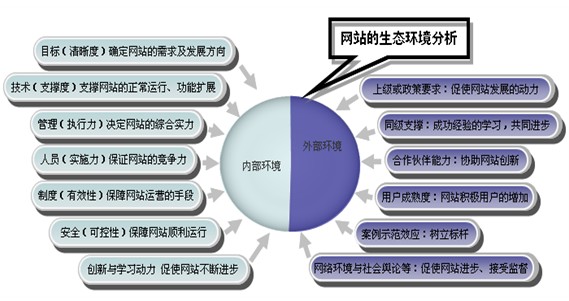 國(guó)脈互聯(lián):影響中國(guó)政府網(wǎng)站發(fā)展的主要因素