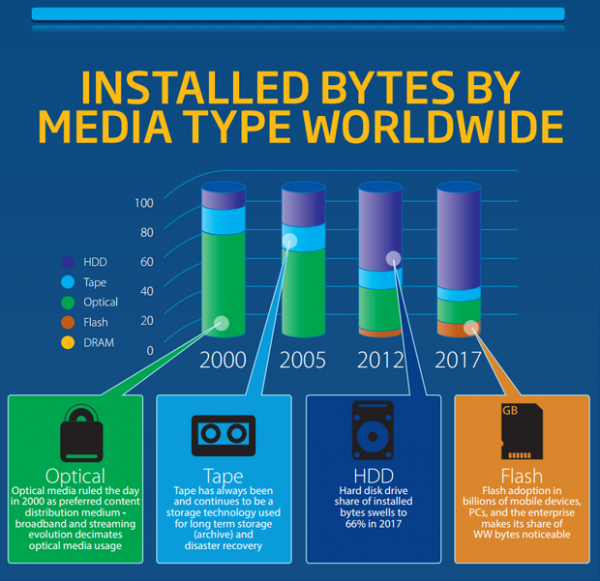 數(shù)據(jù)存儲正以指數(shù)級增長 大數(shù)據(jù)將革新行業(yè)
