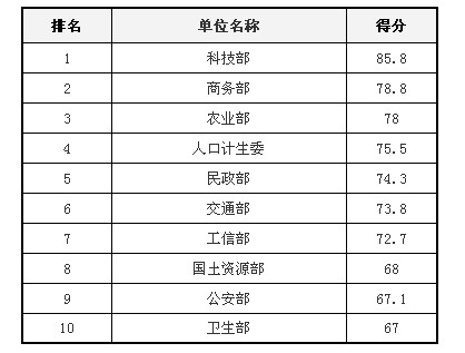 歷屆部委網站績效評估結果回顧：應用創(chuàng)新和互動創(chuàng)新成趨勢