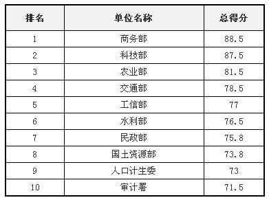 歷屆部委網站績效評估結果回顧：應用創(chuàng)新和互動創(chuàng)新成趨勢