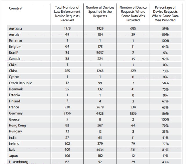 蘋果公布前半年全球政府?dāng)?shù)據(jù)請(qǐng)求透明度報(bào)告：美國(guó)第一