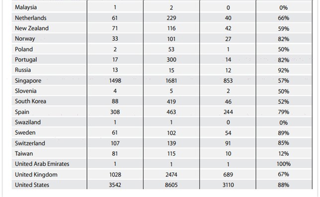 蘋果公布前半年全球政府?dāng)?shù)據(jù)請(qǐng)求透明度報(bào)告：美國(guó)第一