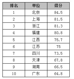 中國省級政府網站績效逐年穩(wěn)步提升