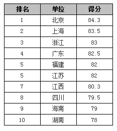 中國省級政府網站績效逐年穩(wěn)步提升