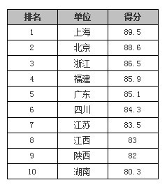 中國省級政府網站績效逐年穩(wěn)步提升