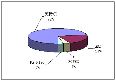 英特爾引領(lǐng)中國高性能計(jì)算商用大潮 英特爾引領(lǐng)中國高性能計(jì)算商用大潮