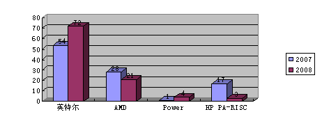 英特爾引領(lǐng)中國高性能計(jì)算商用大潮 英特爾引領(lǐng)中國高性能計(jì)算商用大潮