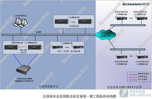 聯(lián)想服務(wù)器存儲(chǔ)助力打造“信用江西”