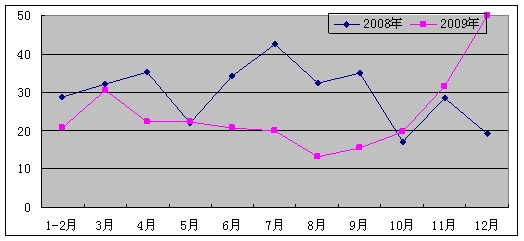 2009年全國(guó)軟件產(chǎn)業(yè)統(tǒng)計(jì)公報(bào)