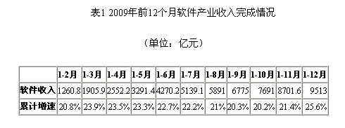 2009年全國(guó)軟件產(chǎn)業(yè)統(tǒng)計(jì)公報(bào)