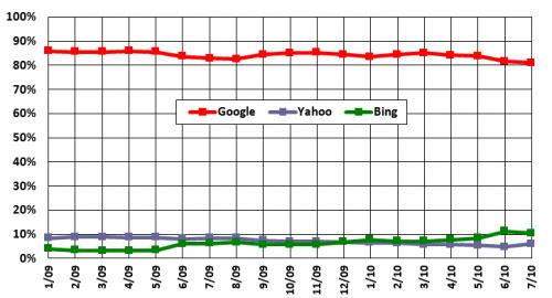 谷歌、雅虎與必應(yīng)的市場份額走勢對比
