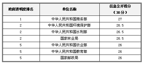 2013中國政府“透明度領先獎”獲獎名單揭曉