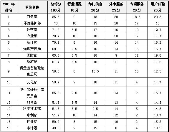 2013部委政府網站外文版建設總體情況排名發(fā)布