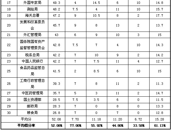 2013部委政府網站外文版建設總體情況排名發(fā)布
