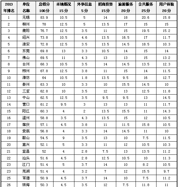 2013地級(jí)市政府網(wǎng)站外文版建設(shè)總體情況排名發(fā)布