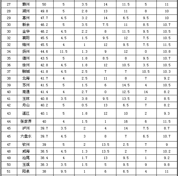 2013地級(jí)市政府網(wǎng)站外文版建設(shè)總體情況排名發(fā)布