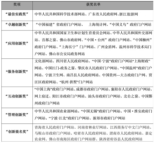 “政府網(wǎng)站+”是智慧政府與平臺化的發(fā)展要求