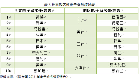 從《2014年聯(lián)合國(guó)電子政務(wù)調(diào)查報(bào)告》看全球電子政務(wù)發(fā)展