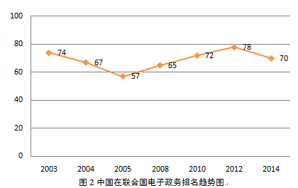 從《2014年聯(lián)合國(guó)電子政務(wù)調(diào)查報(bào)告》看全球電子政務(wù)發(fā)展