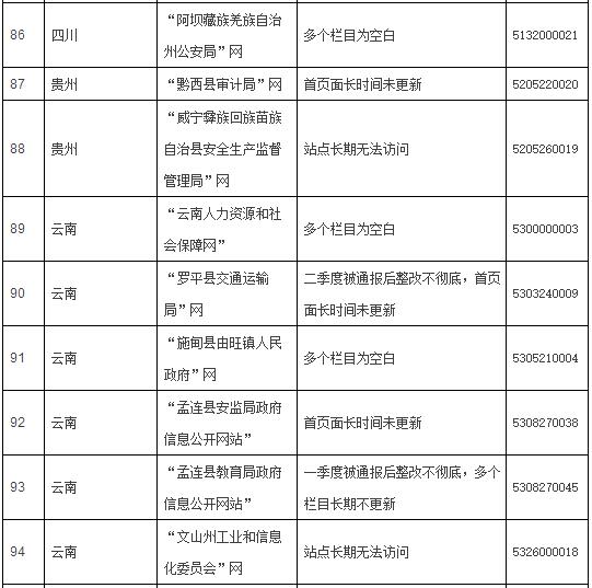 2016年第三次全國政府網(wǎng)站抽查情況的通報(bào)